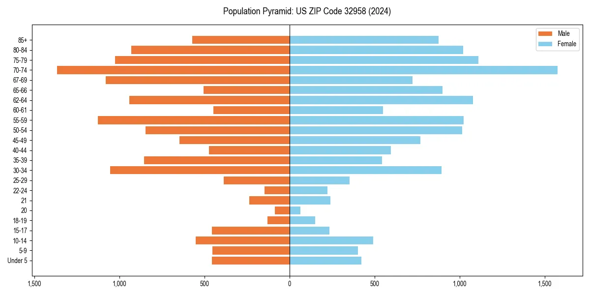 Population pyramid for 