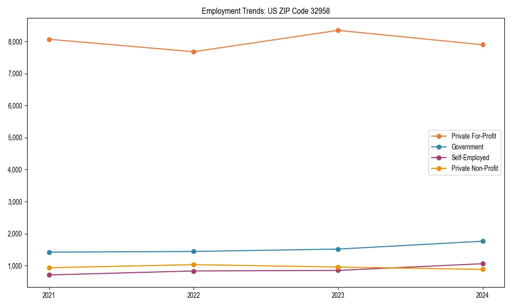 Long-term employment trends in 