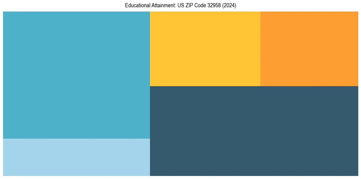 Education Treemap for  in 2024