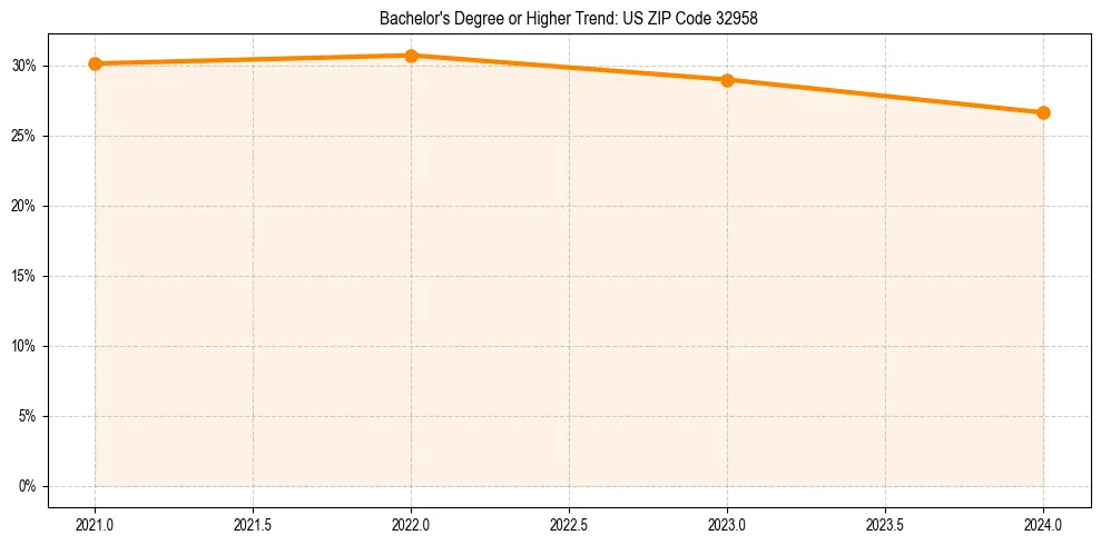 Trend chart showing bachelor degree growth in 