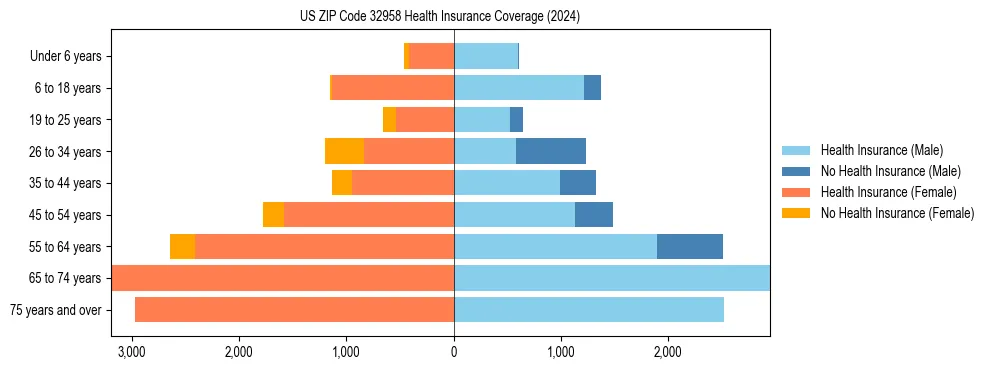 Health insurance pyramid for US ZIP Code 32958