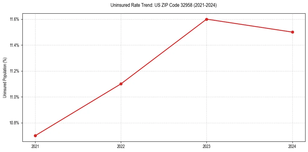 Uninsured trend chart for US ZIP Code 32958
