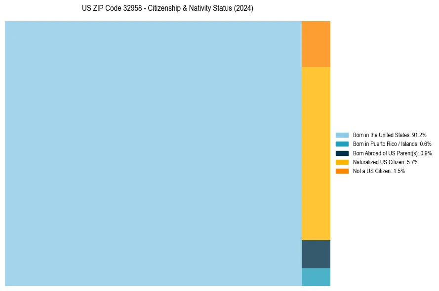 Nativity Treemap for 