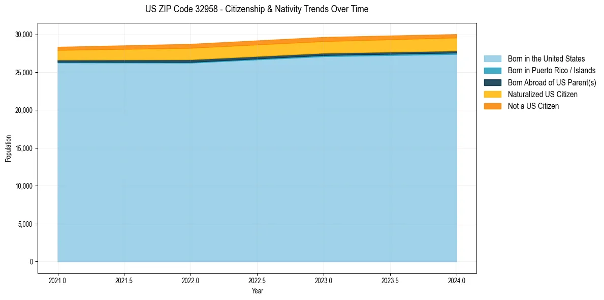 Historical nativity trends for 