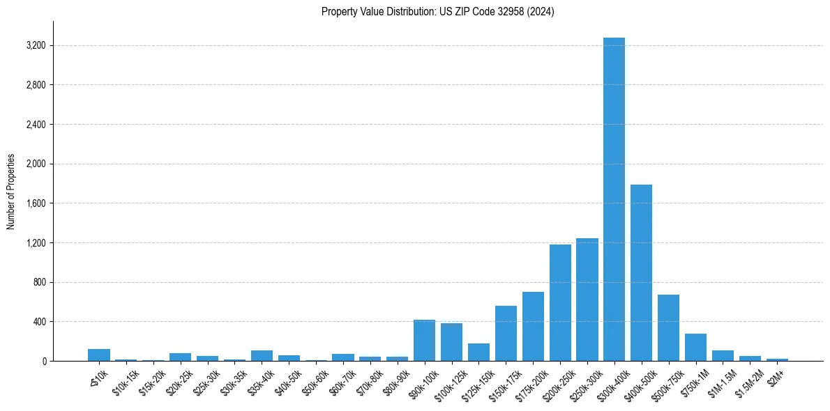 Value Distribution for 