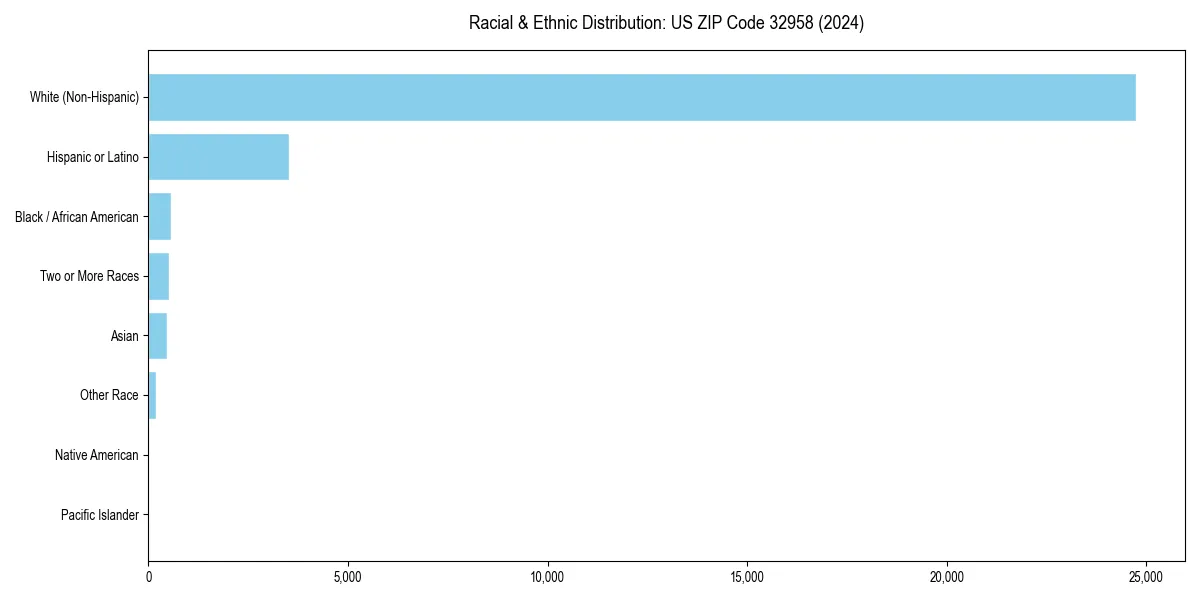 Bar chart showing racial distribution in  for 2024