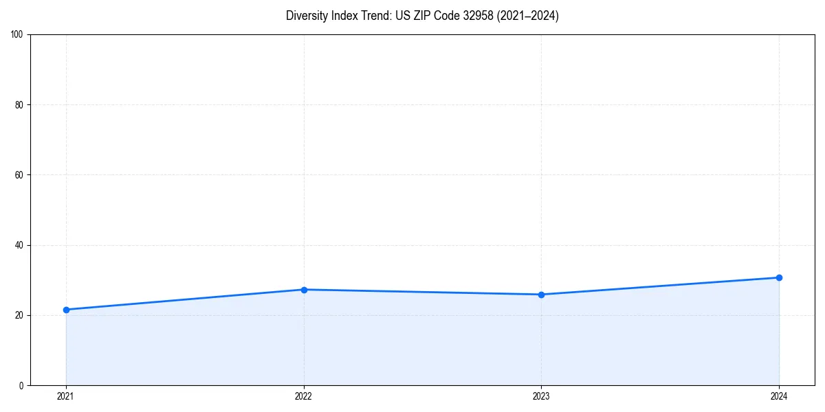 Line chart showing diversity index trends for 