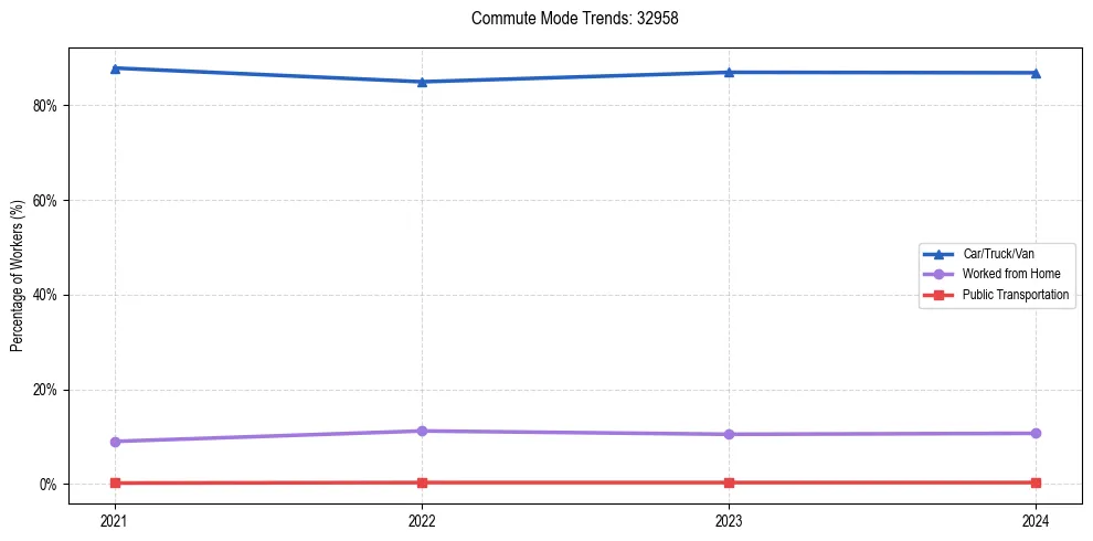 Transportation trends in US ZIP Code 32958