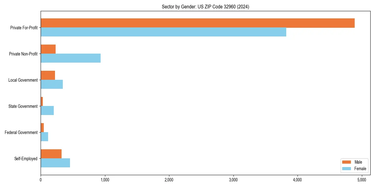 Employment sector breakdown by gender in 