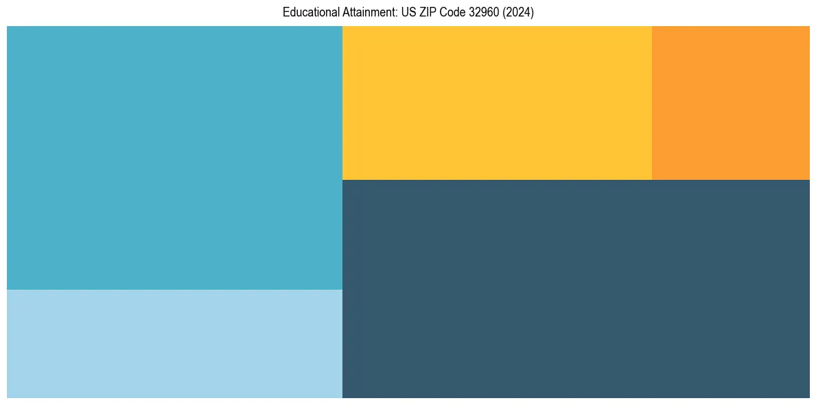 Education Treemap for  in 2024