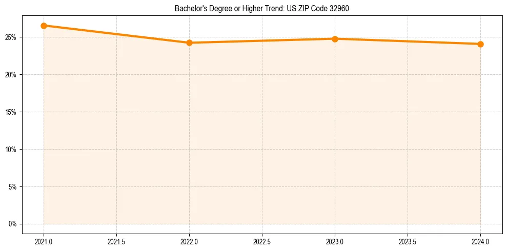 Trend chart showing bachelor degree growth in 