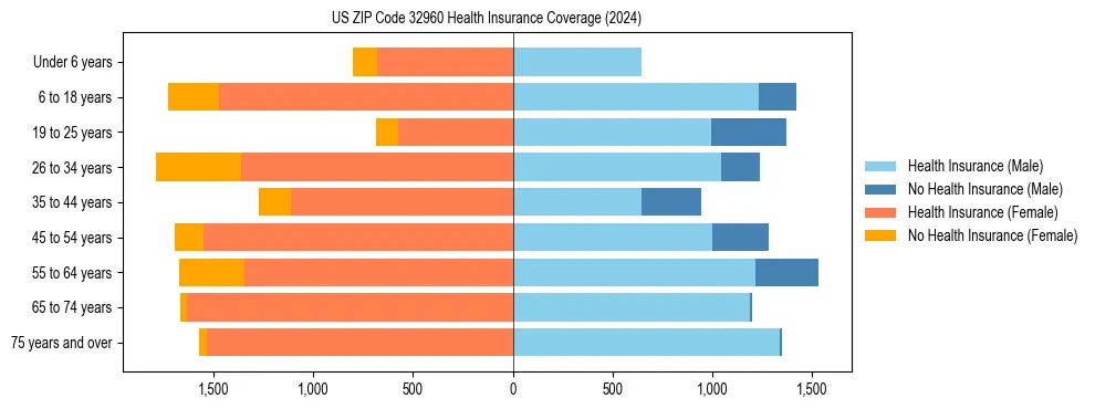 Health insurance pyramid for US ZIP Code 32960