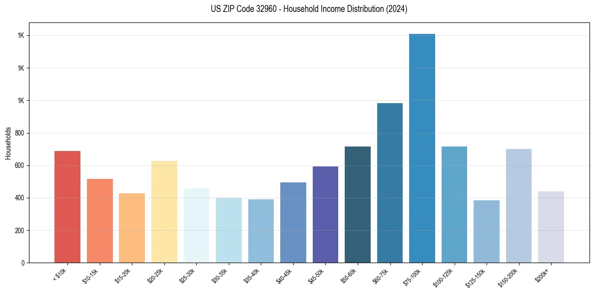 Income Distribution for 