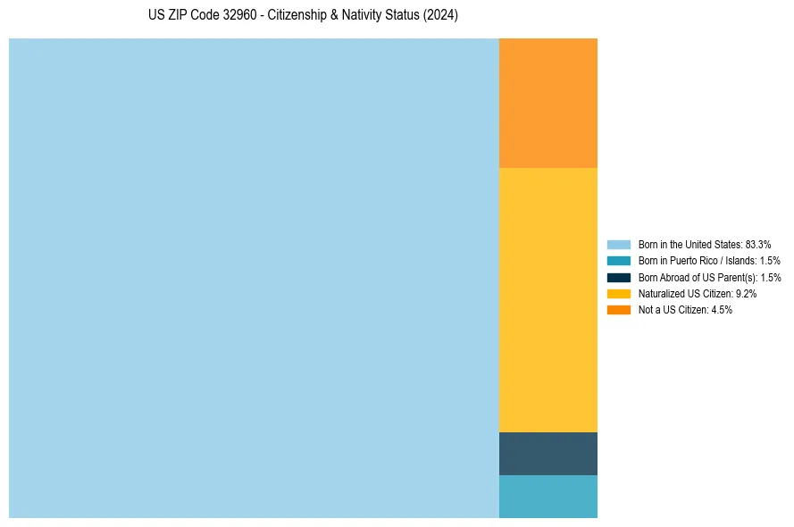 Nativity Treemap for 