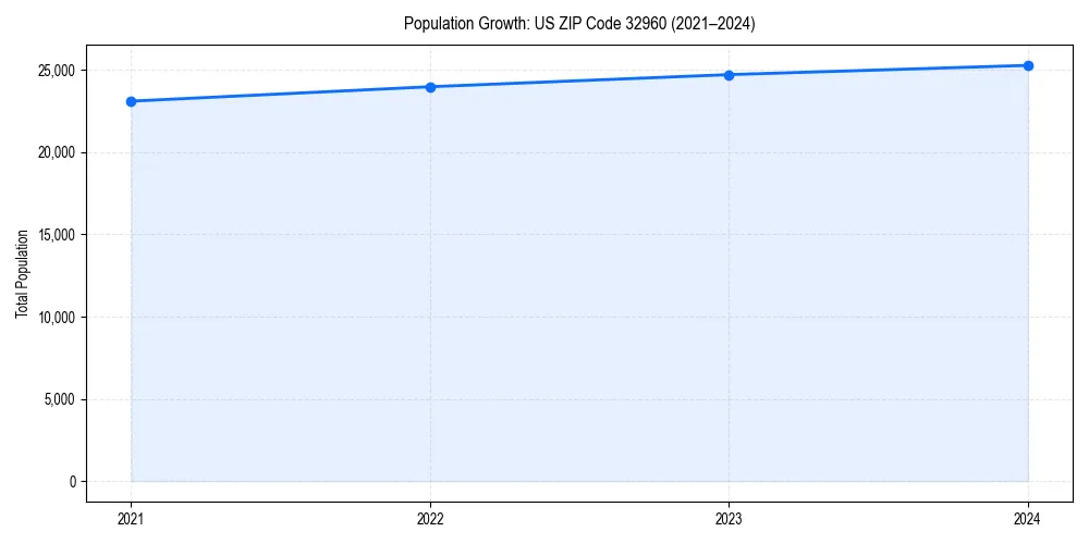 Population trends in 