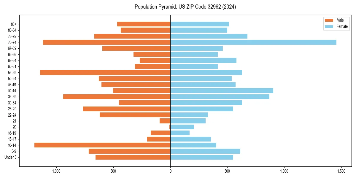 Population pyramid for 