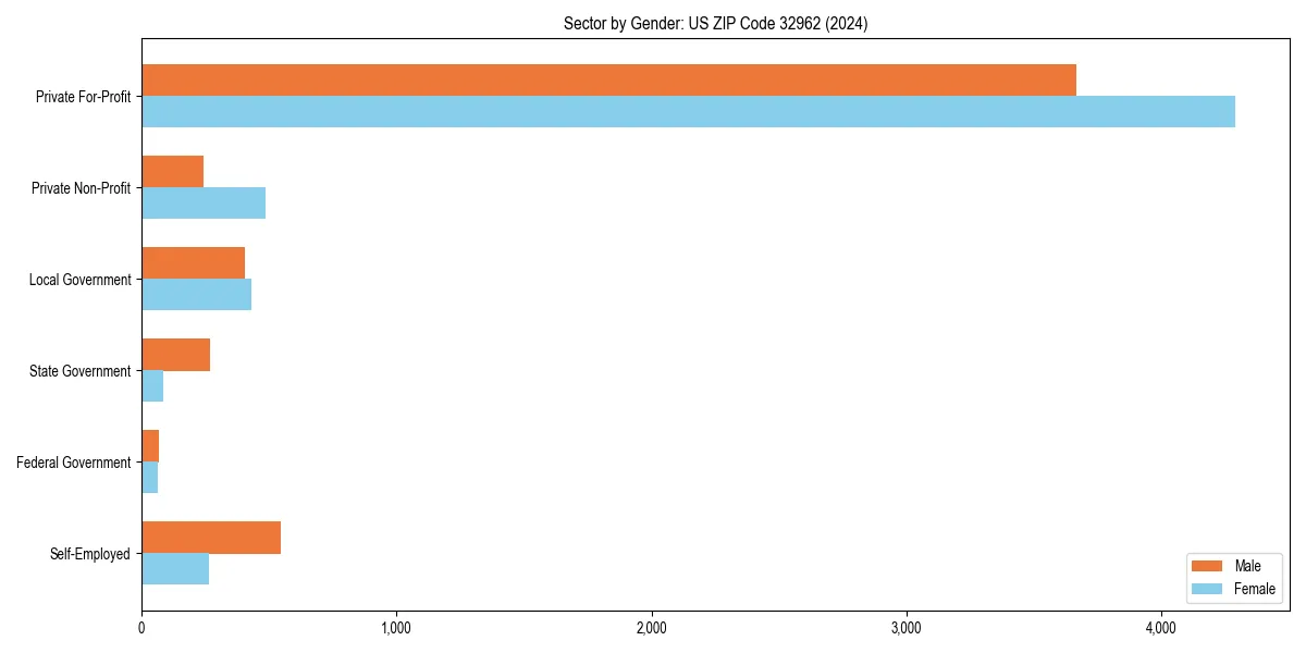 Employment sector breakdown by gender in 
