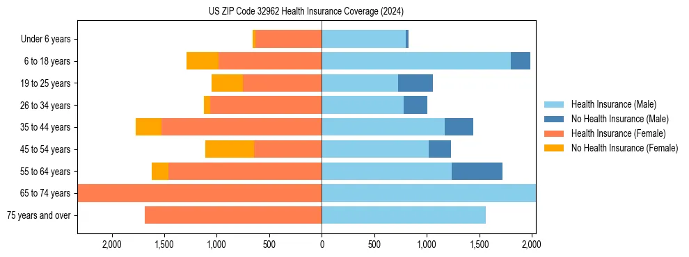 Health insurance pyramid for US ZIP Code 32962