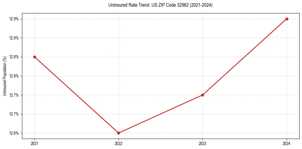 Uninsured trend chart for US ZIP Code 32962