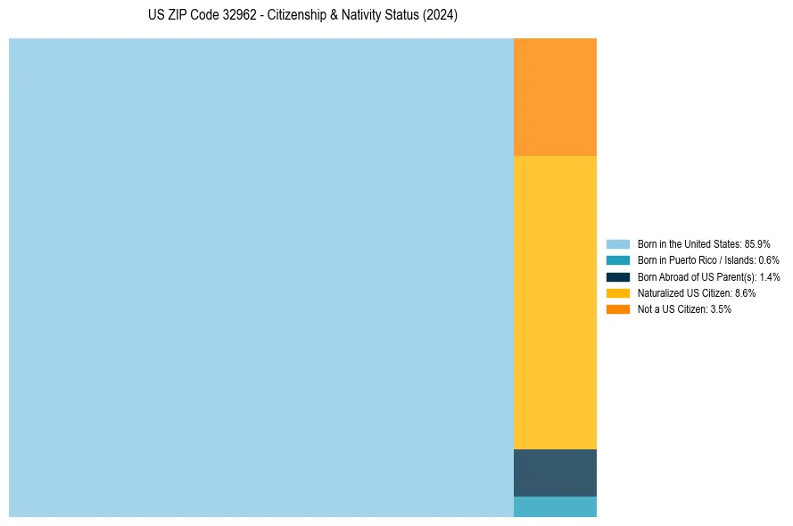 Nativity Treemap for 