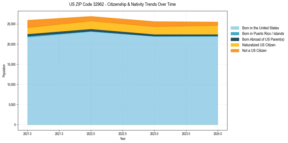 Historical nativity trends for 