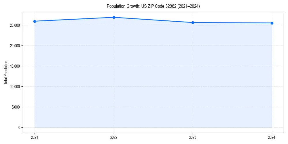 Population trends in 
