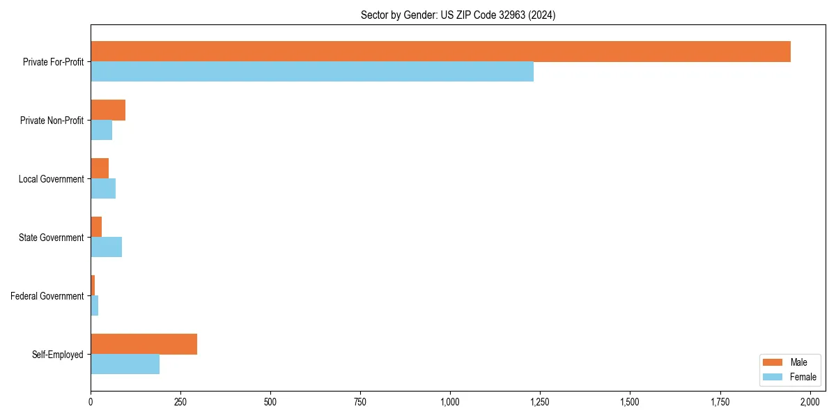Employment sector breakdown by gender in 