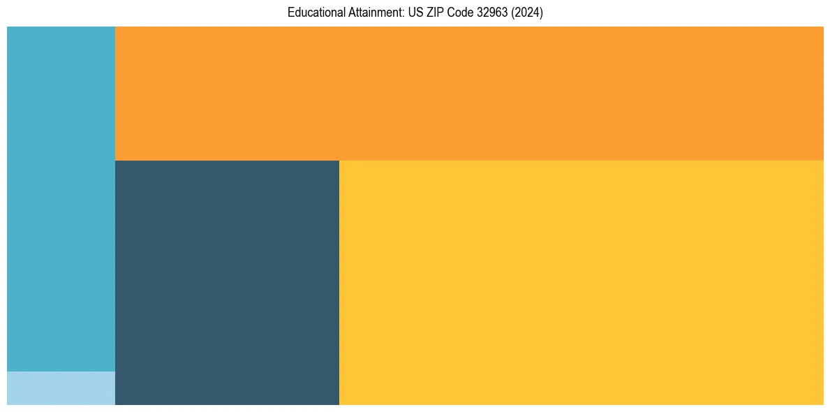 Education Treemap for  in 2024