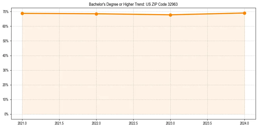 Trend chart showing bachelor degree growth in 