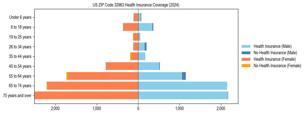 Health insurance pyramid for US ZIP Code 32963