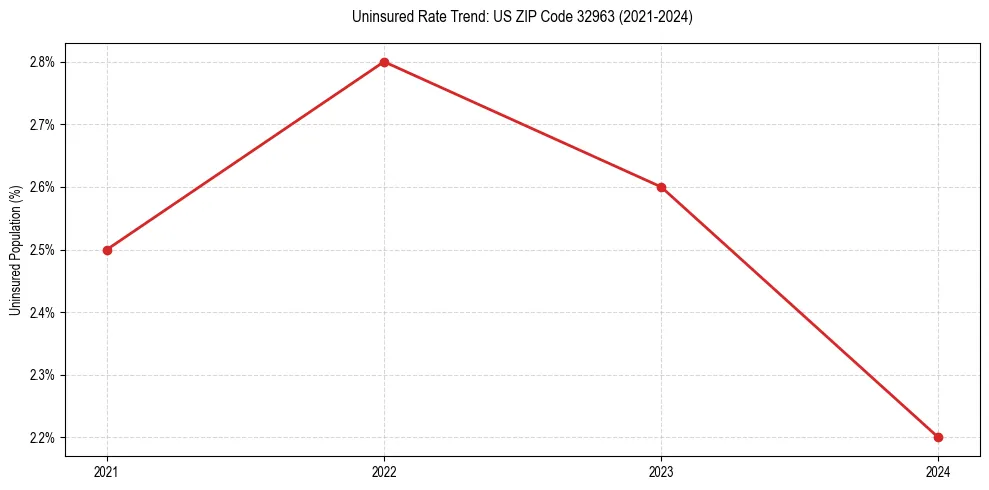 Uninsured trend chart for US ZIP Code 32963