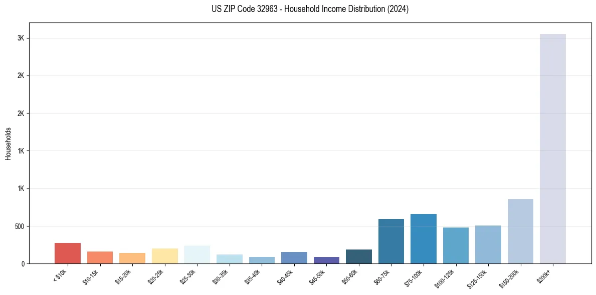 Income Distribution for 