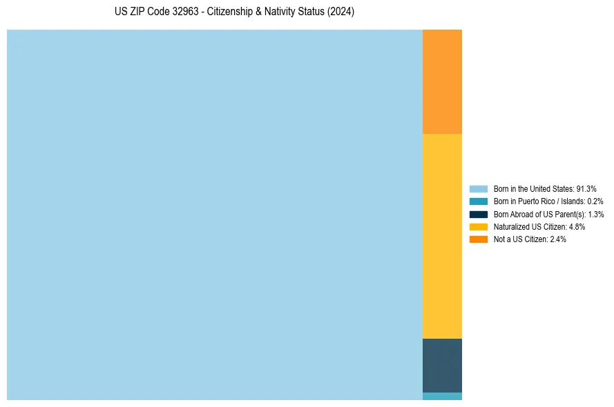 Nativity Treemap for 