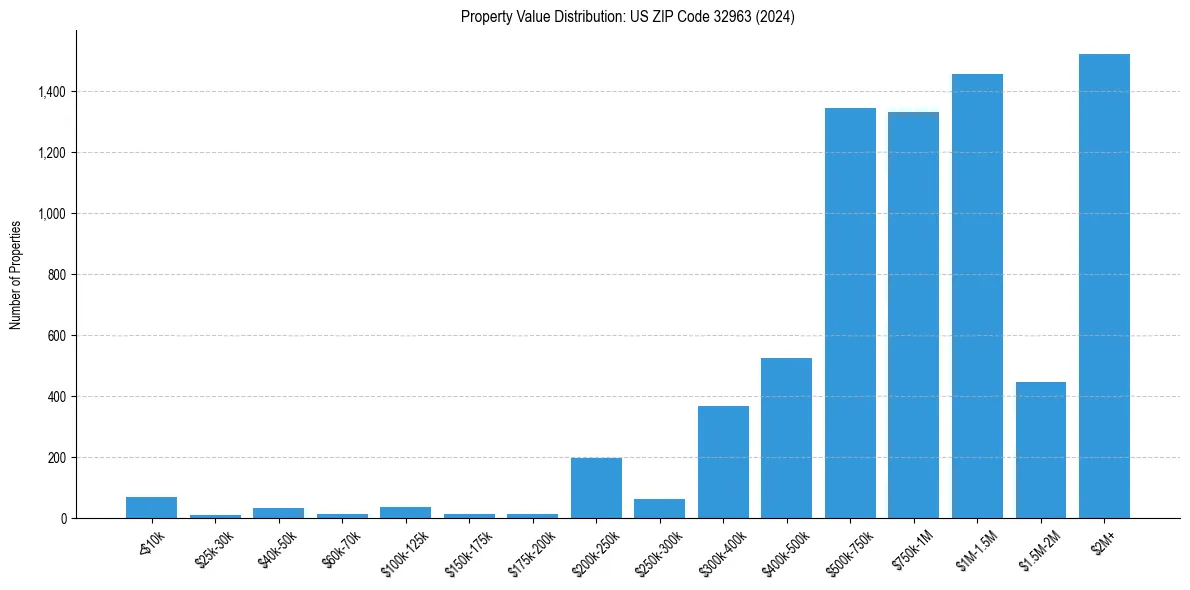 Value Distribution for 