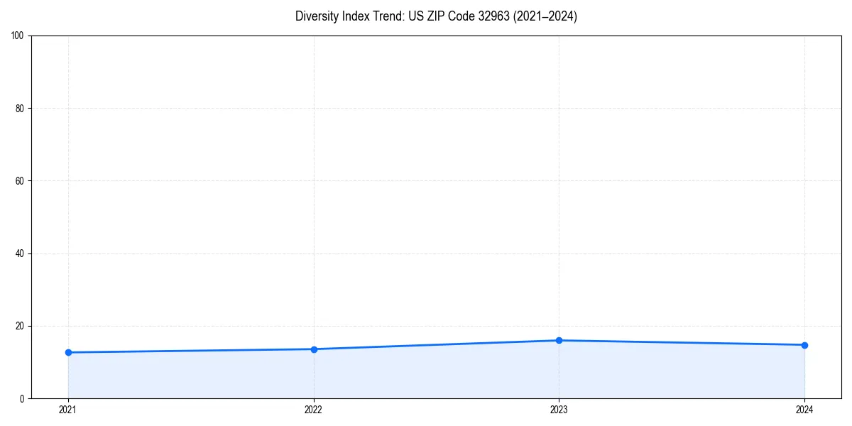Line chart showing diversity index trends for 