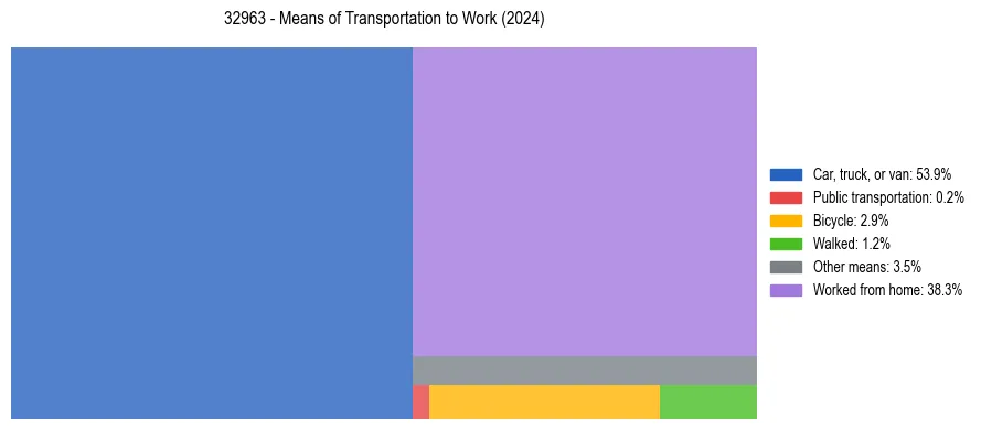 Commute modes in US ZIP Code 32963