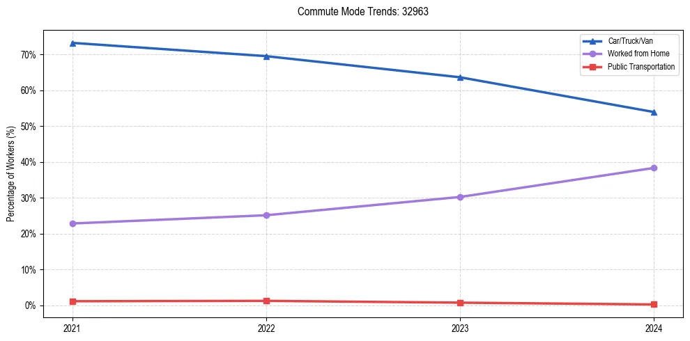 Transportation trends in US ZIP Code 32963