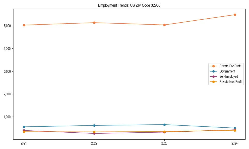 Long-term employment trends in 
