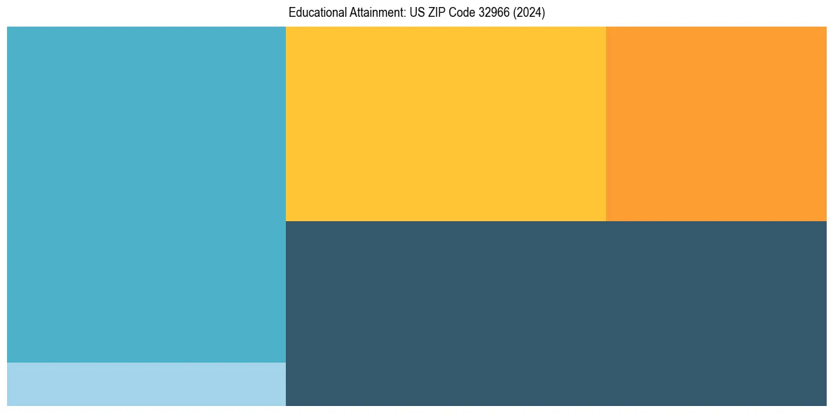 Education Treemap for  in 2024