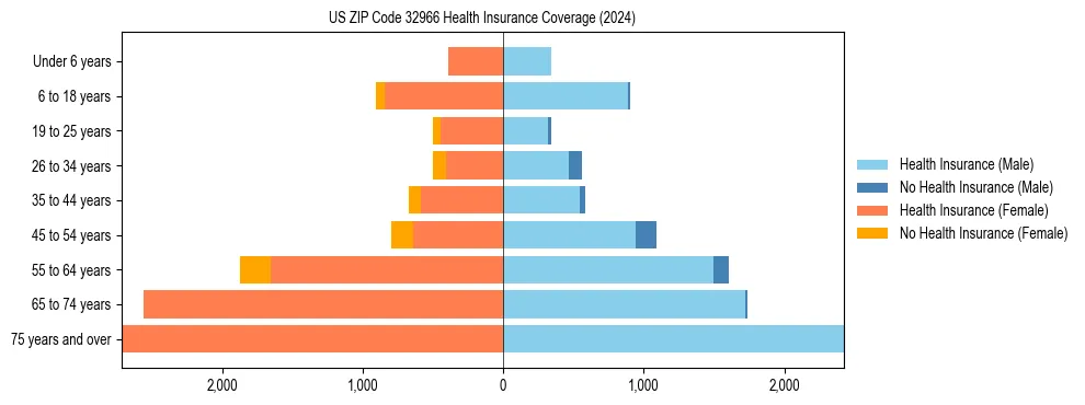 Health insurance pyramid for US ZIP Code 32966