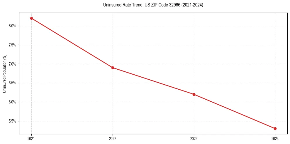 Uninsured trend chart for US ZIP Code 32966