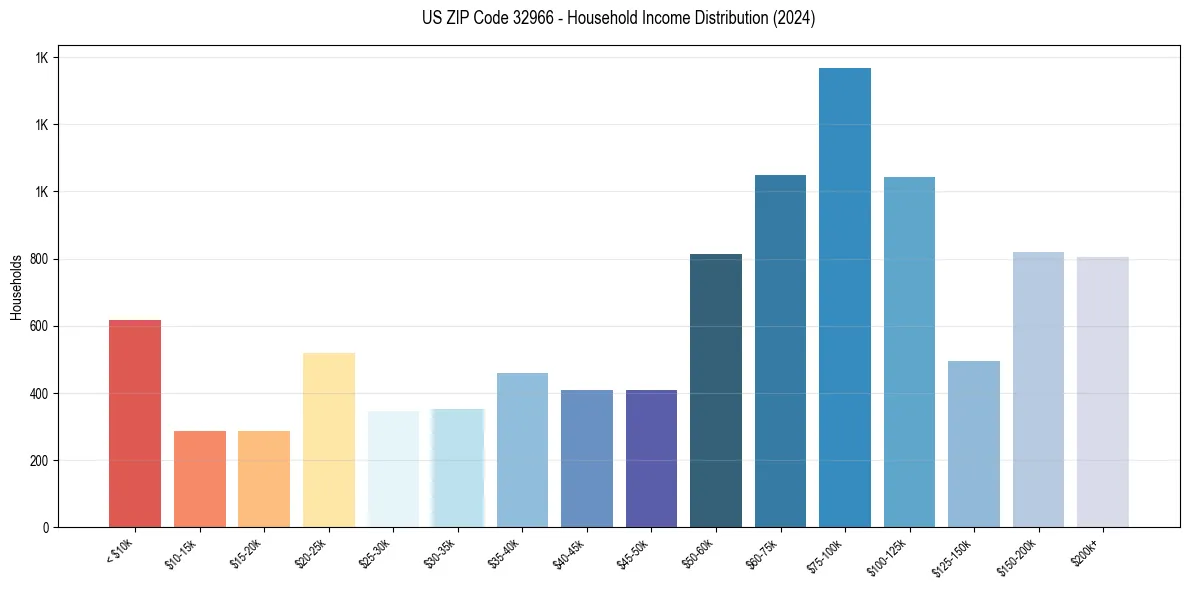 Income Distribution for 