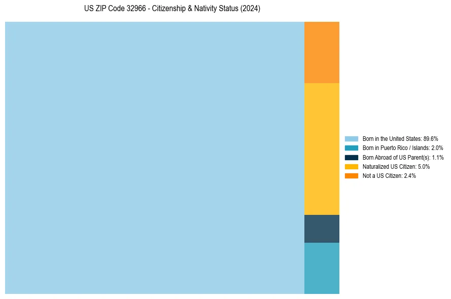 Nativity Treemap for 