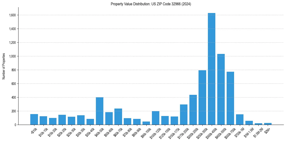 Value Distribution for 