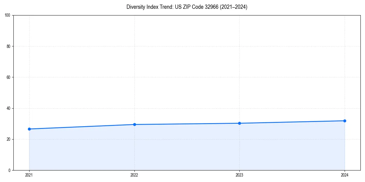 Line chart showing diversity index trends for 
