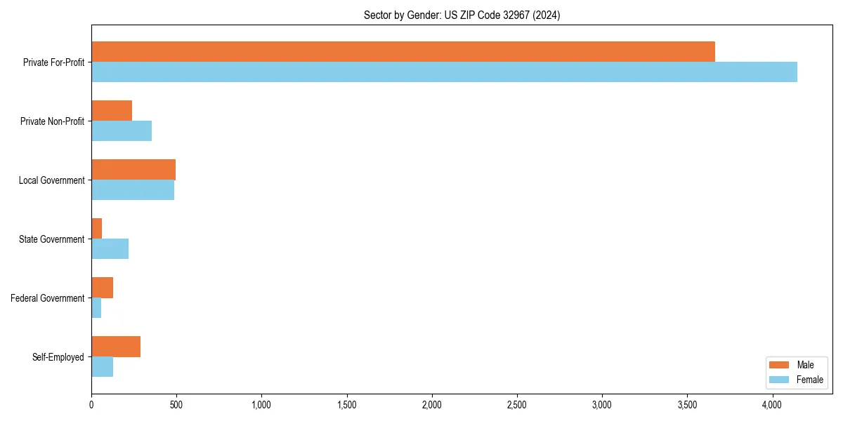 Employment sector breakdown by gender in 