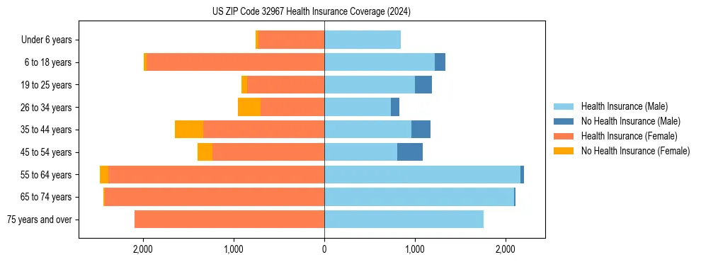 Health insurance pyramid for US ZIP Code 32967
