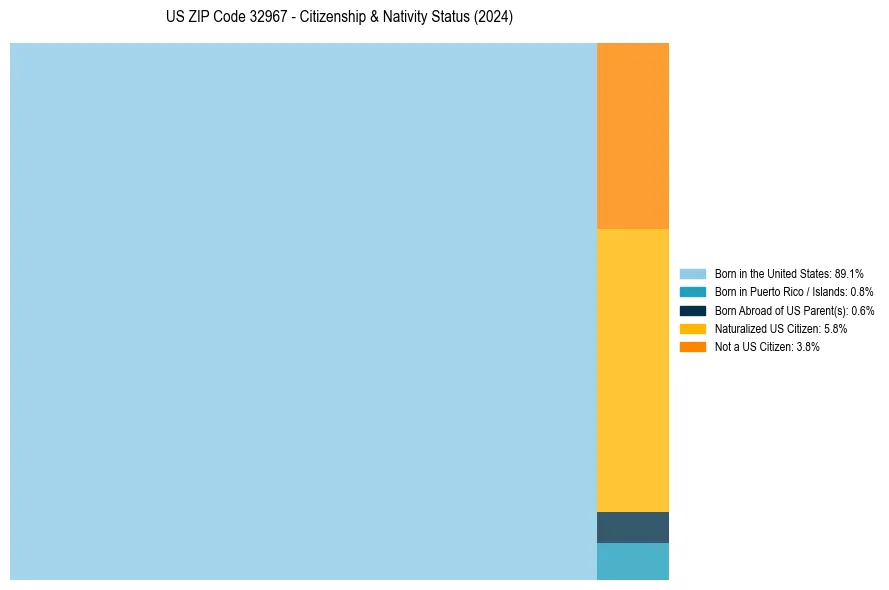 Nativity Treemap for 
