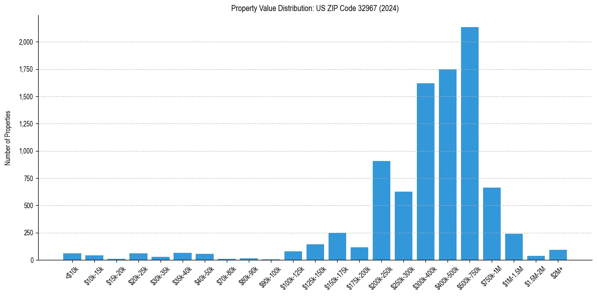 Value Distribution for 