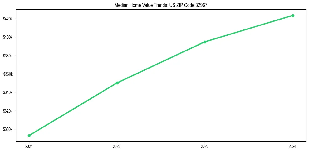 Median property value trends in 